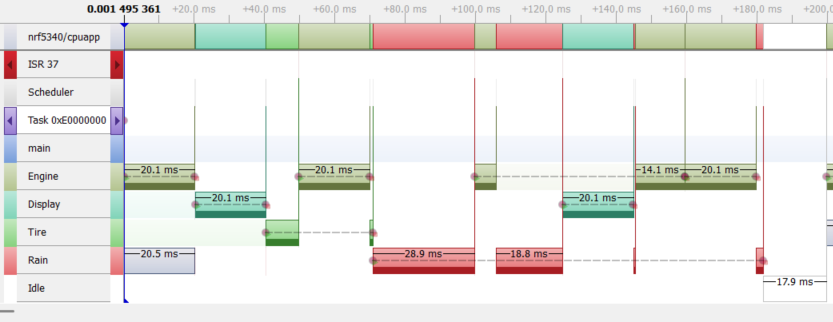 Phase C (without PIP)