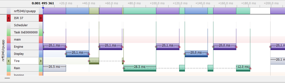 Dependent tasks (with PIP)