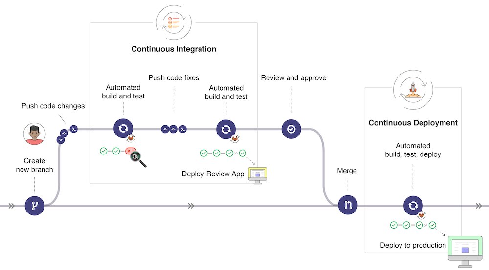 CI/CD process