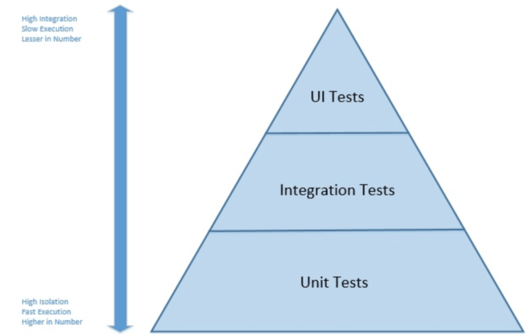 Test Pyramid